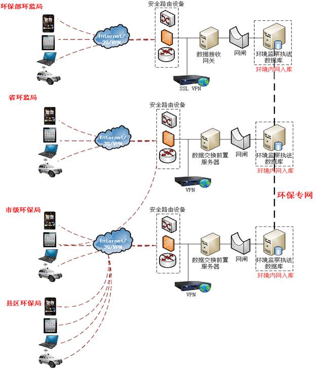 環境移動執法系統